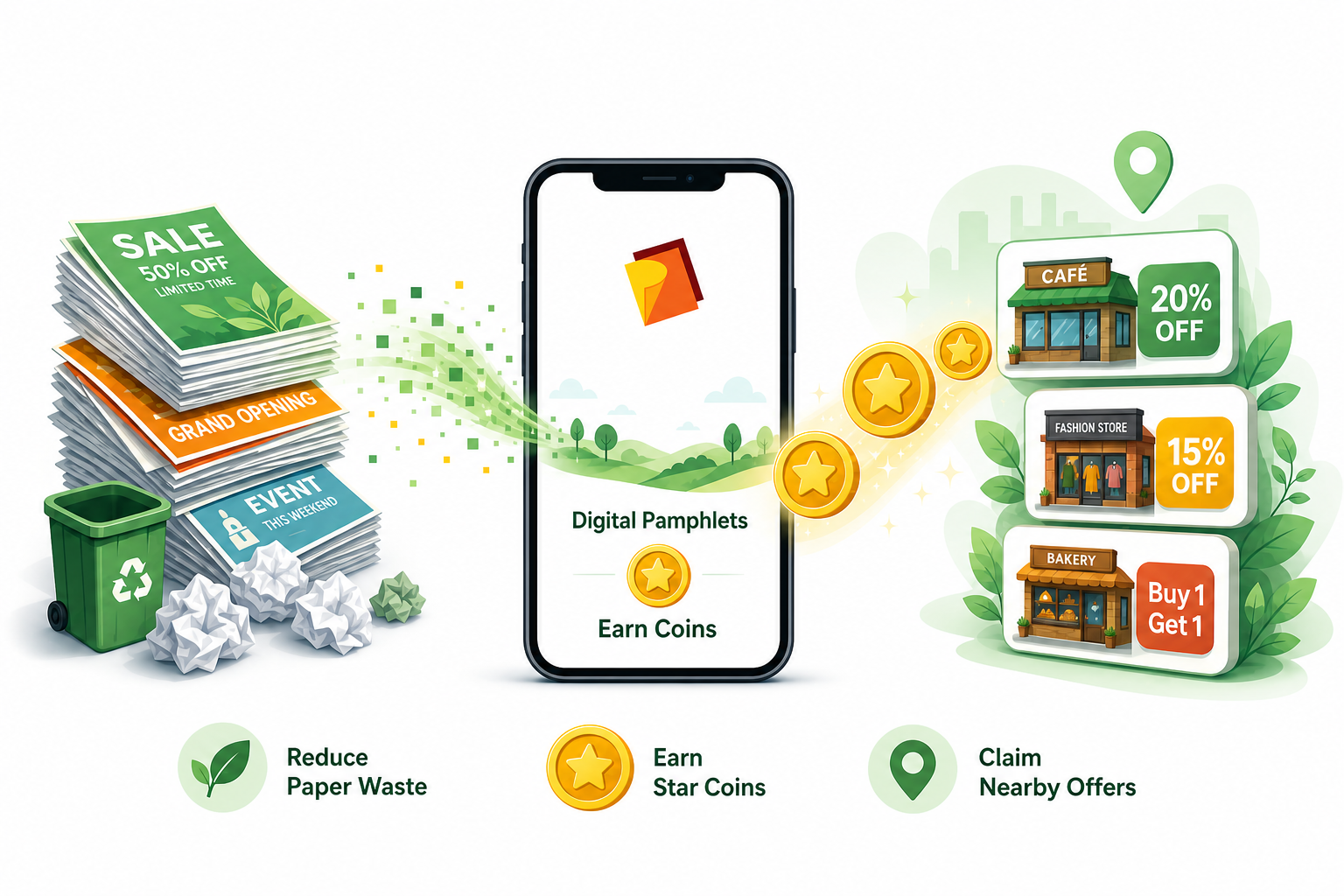Physical pamphlets transforming into a phone, earning coins, and redeeming offers at nearby shops